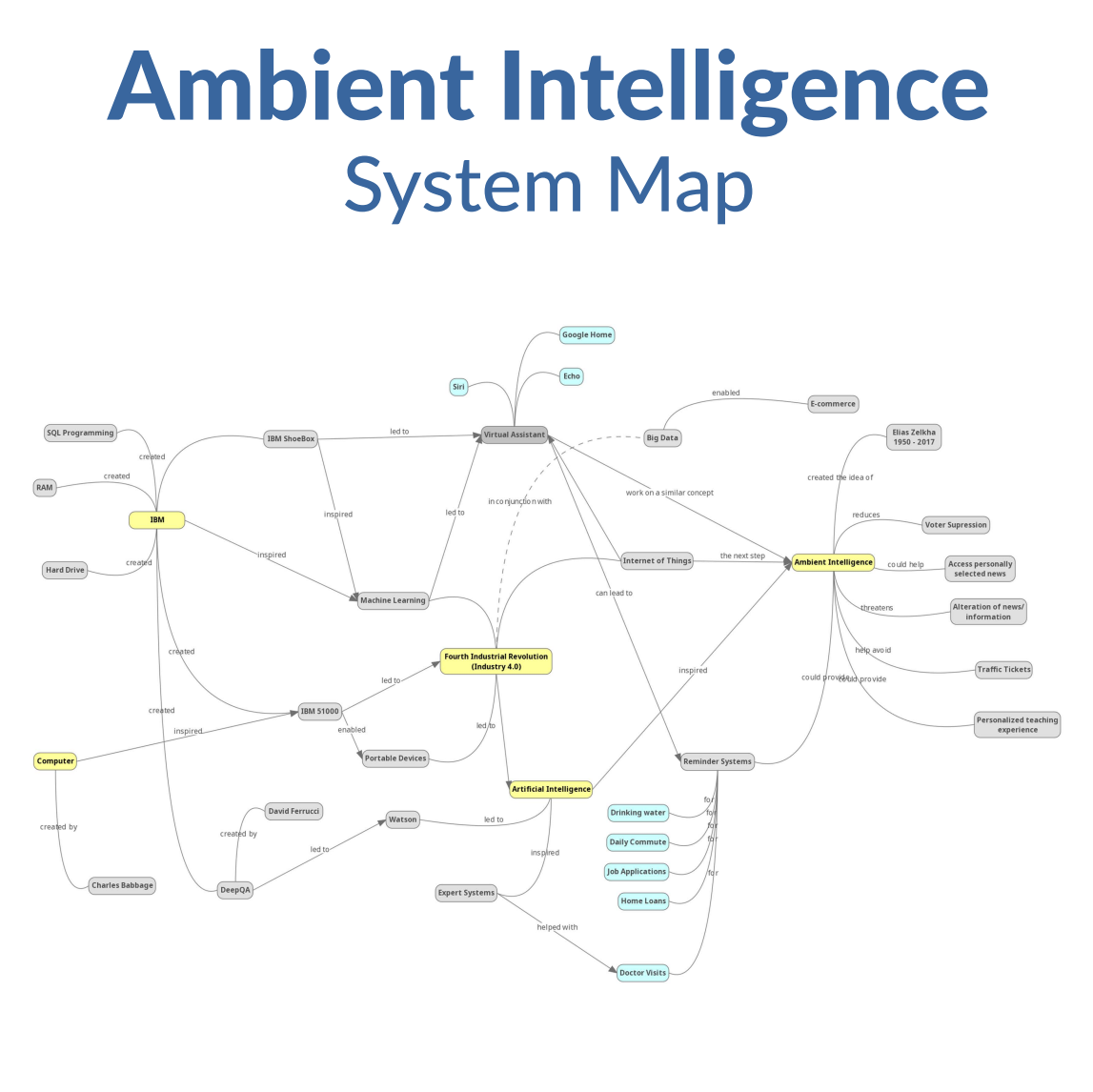 Systems Map